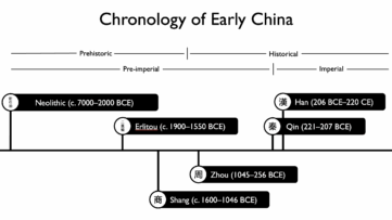 Timeline from Christopher Kim's presentation on Early China to 600 BCE Major Archeological Discoveries