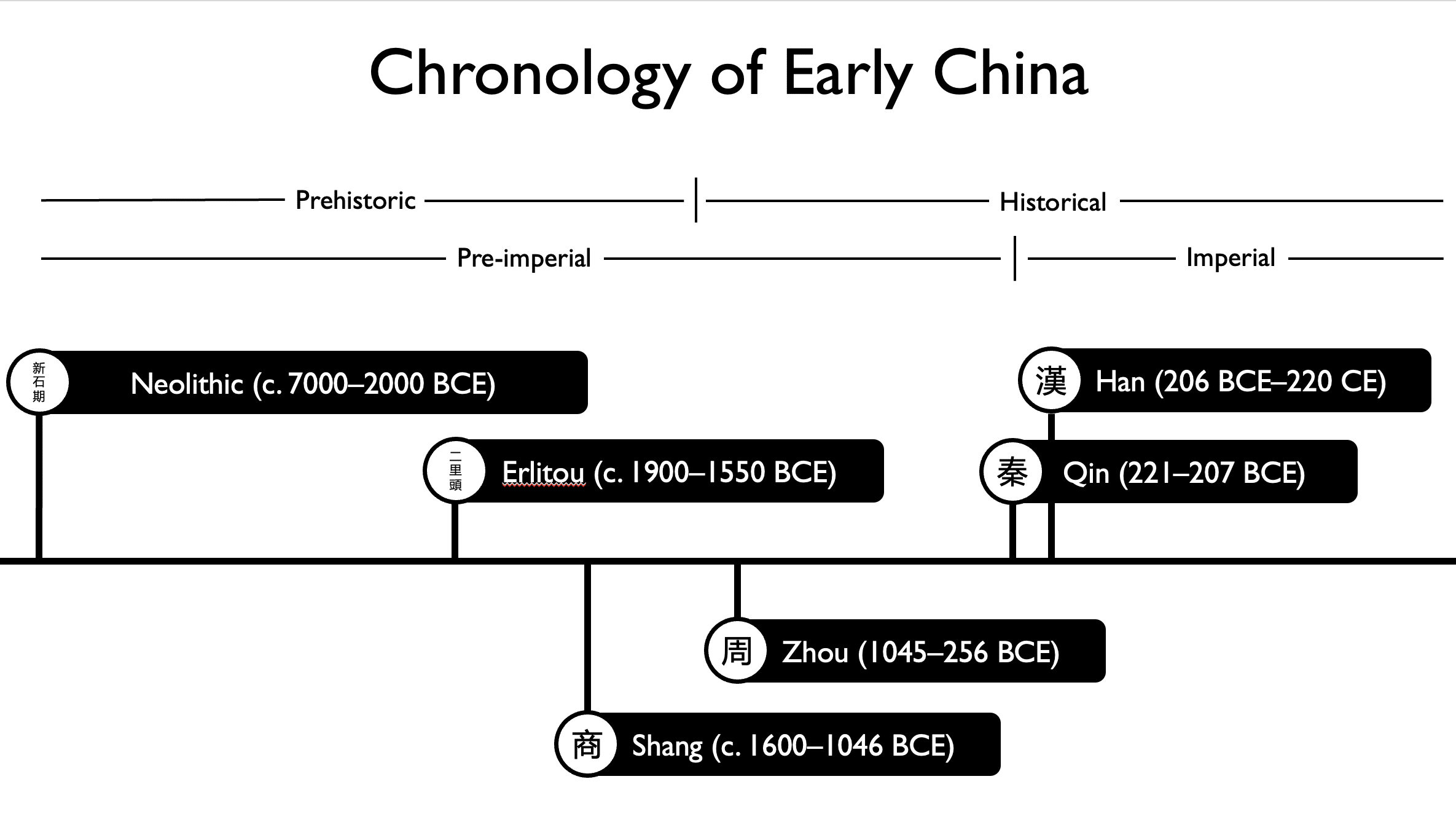 Timeline from Christopher Kim's presentation on Early China to 600 BCE Major Archeological Discoveries